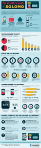 Infographic titled "The Retailer's Guide to SoLoMo," illustrating social, local, and mobile marketing trends, statistics, and opportunities for retailers, with icons and bar graphs for data visualization.