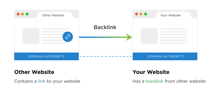What are backlinks? Domain Authority? Everzocial SEO