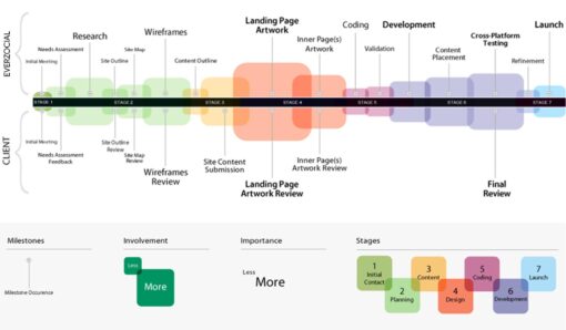 Everzocial Website Design Process