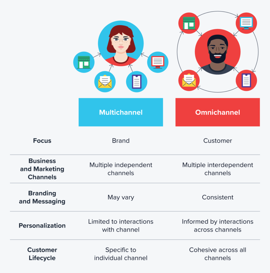 Multichannel vs Omnichannel marketing graphic 