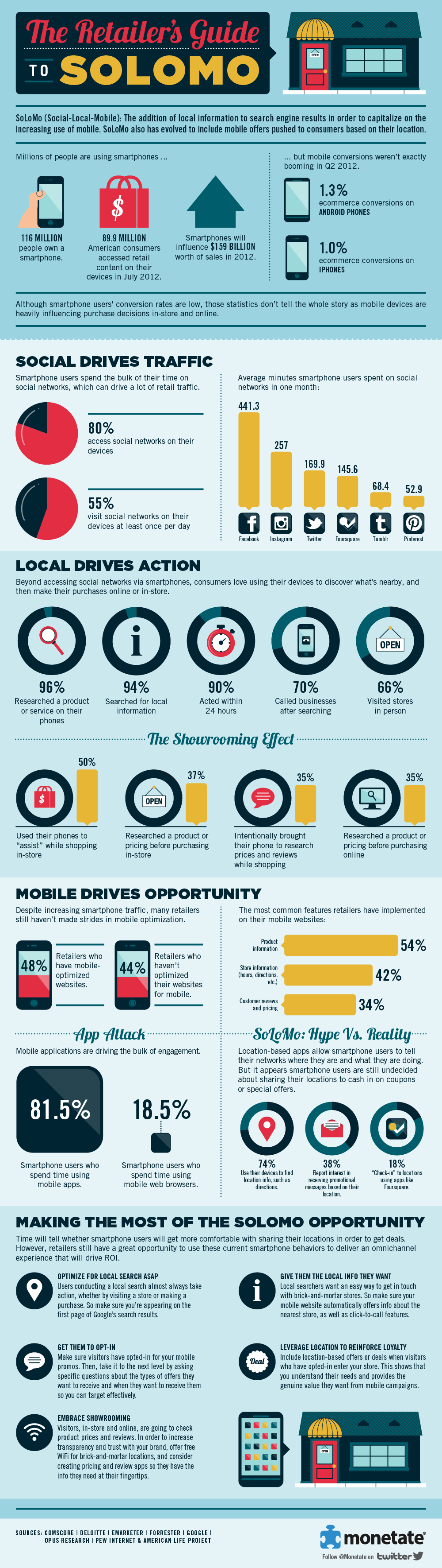 Social Local Mobile Guide for retailers Infographic