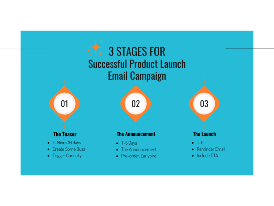 3 Steps to successful PLC email infographic