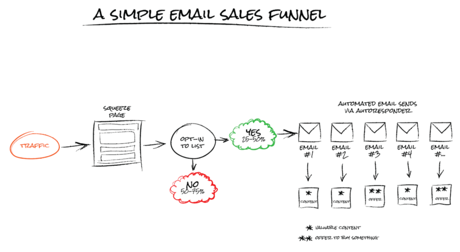 Email welcome series sales funnel